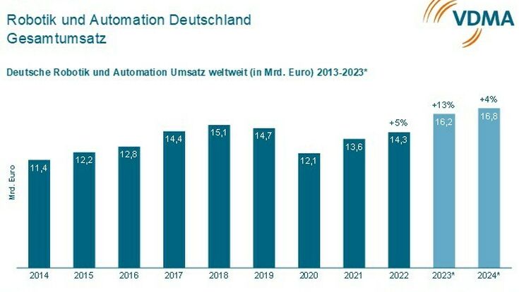 © VDMA VDMA