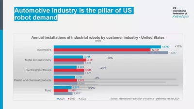 © Graph US installations by industry 2024 prelim